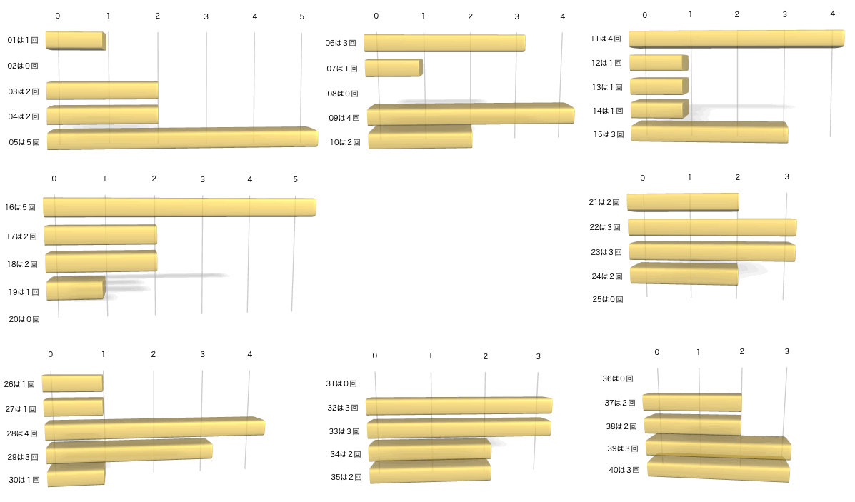 ビンゴ5の各数字の出現回数のグラフの画像です。 2026年1月21日の第454回版です。