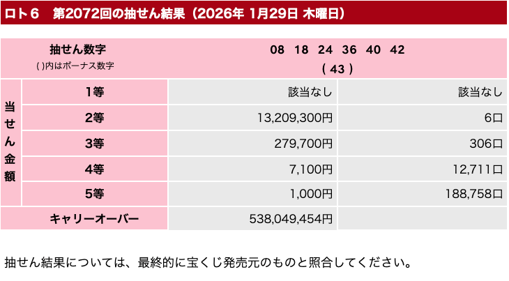 ロト６の2026年1月29日の第2072回の結果速報の画像です。
