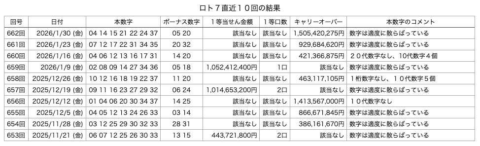 ロト7の直近10回の結果の画像です。 2026年1月30日の第662回版です。