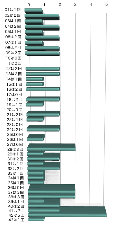 ロト6の本数字の出現回数のグラフの画像です。 2026年1月12日の第2067回版です。