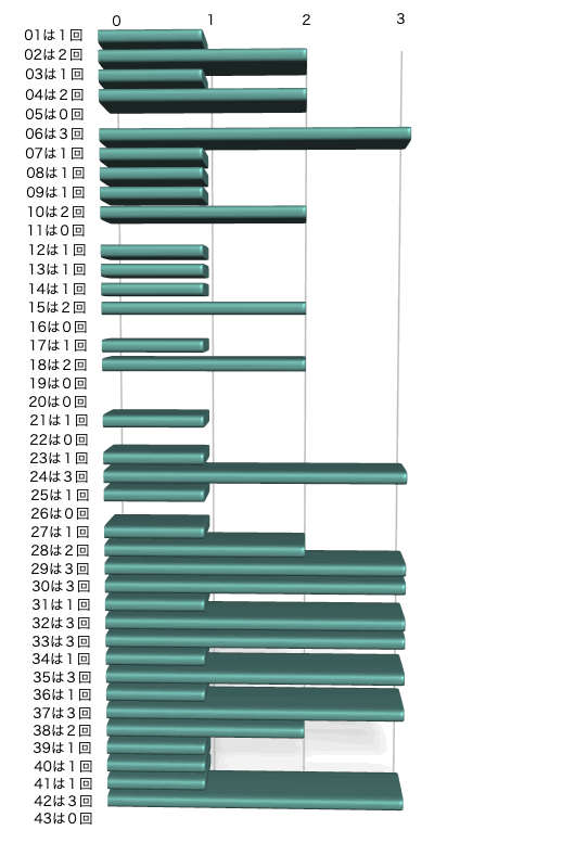 ロト6の本数字の出現回数のグラフの画像です。 2026年1月26日の第2071回版です。