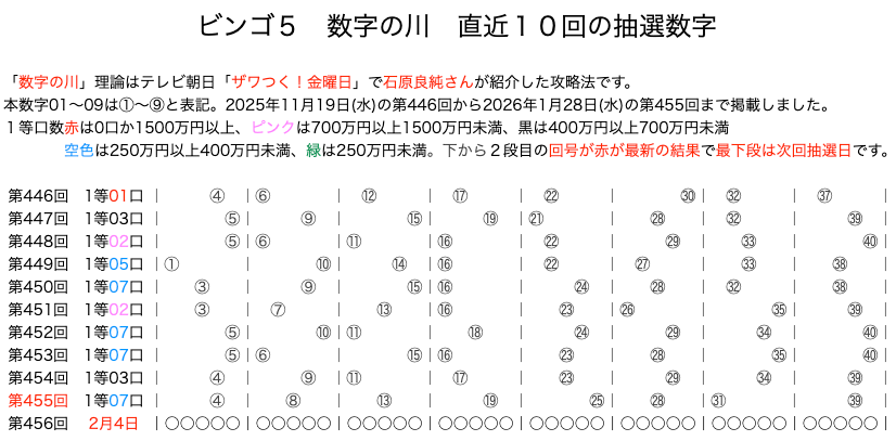 ビンゴ5の結果速報の数字の川2026年1月28日の第455回版です。