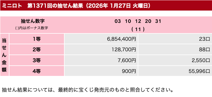 ミニロトの2026年1月27日の第1371回の結果速報の画像です。