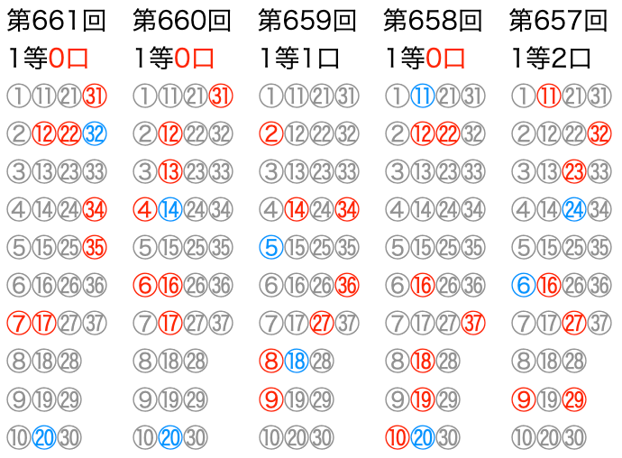 ロト7の直近5回のマークシートの位置です。2026年1月23日の第661回です。