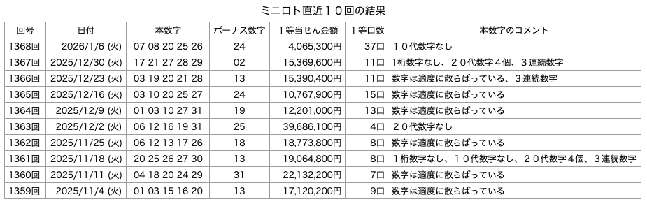 ミニロトの直近10回の結果の画像です。
2026年1月6日の第1368回版です。