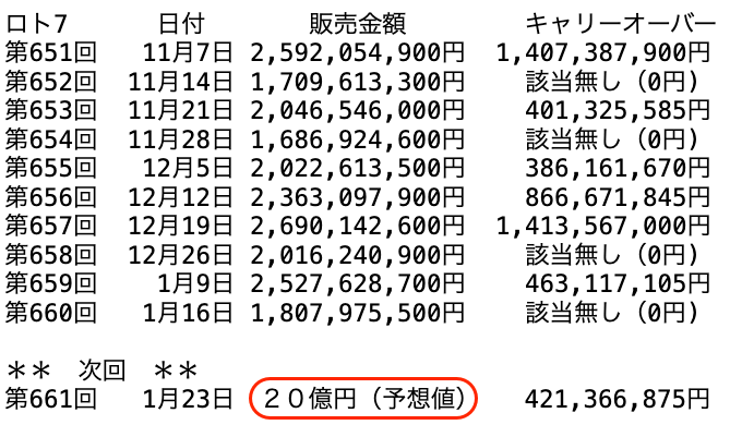 ロト７の過去１０回の販売金額の推移 2026年1月16日の第660回までの画像です。
