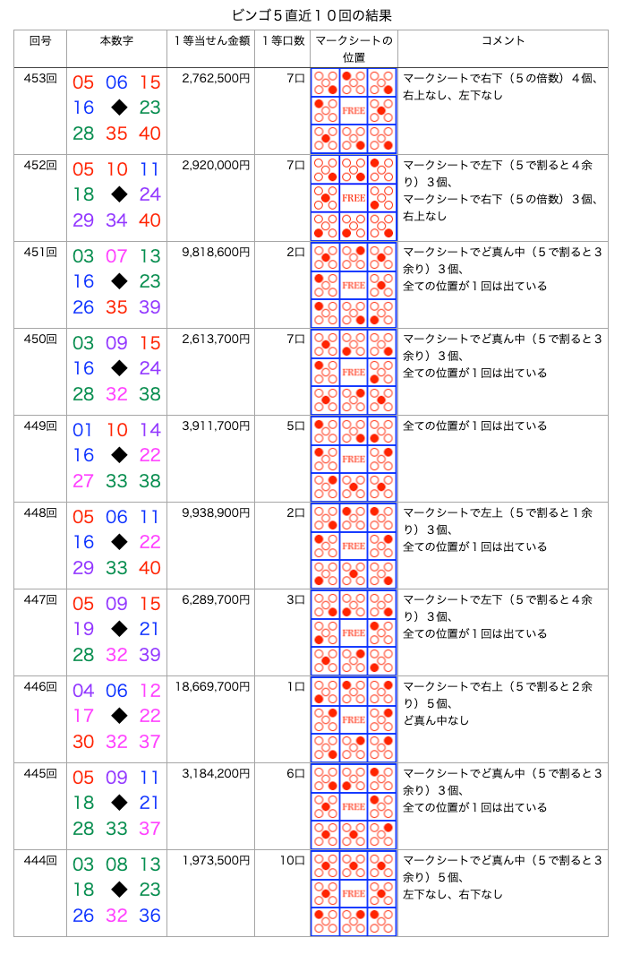 ビンゴ5の簡略・着色・拡大版の画像です。
2026年1月14日の第453回版です。