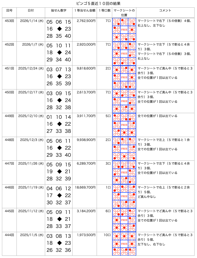 ビンゴ5の直近10回の結果の画像です。
2026年1月14日の第453回です。