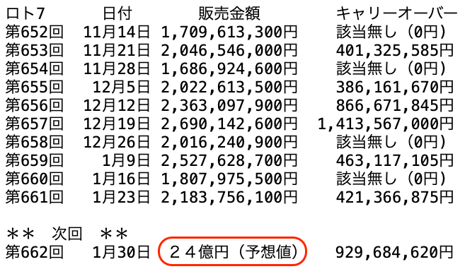 ロト7の過去10回の販売金額の推移 2026年1月23日の第661回までの画像です。