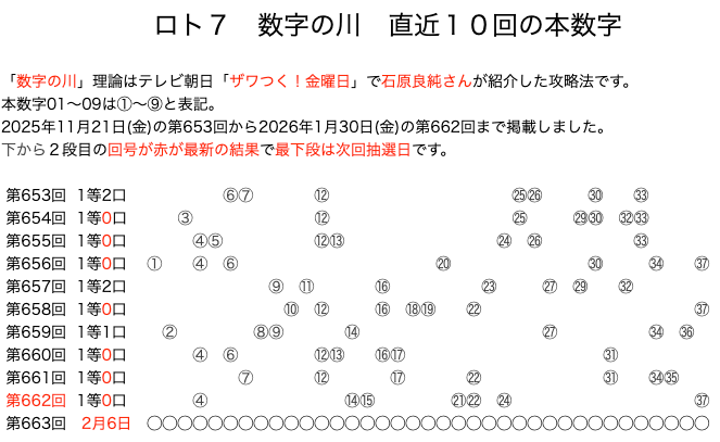 ロト7の結果速報の数字の川2026年1月30日の第662回版です。