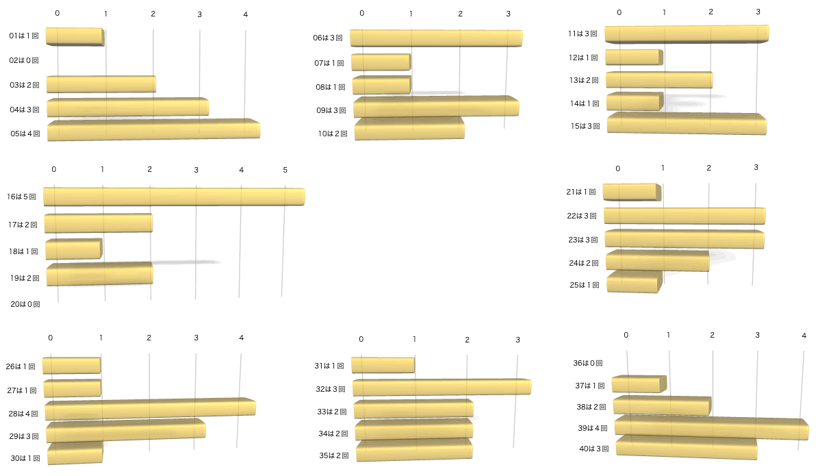 ビンゴ5の各数字の出現回数のグラフの画像です。 2026年1月28日の第455回版です。