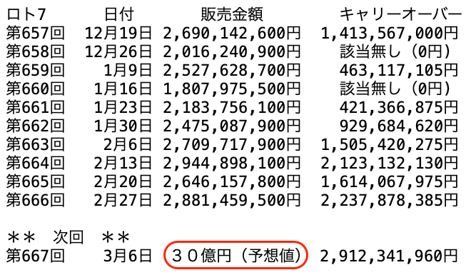 ロト７の過去１０回の販売金額の推移 2026年2月27日の第666回までの画像です。