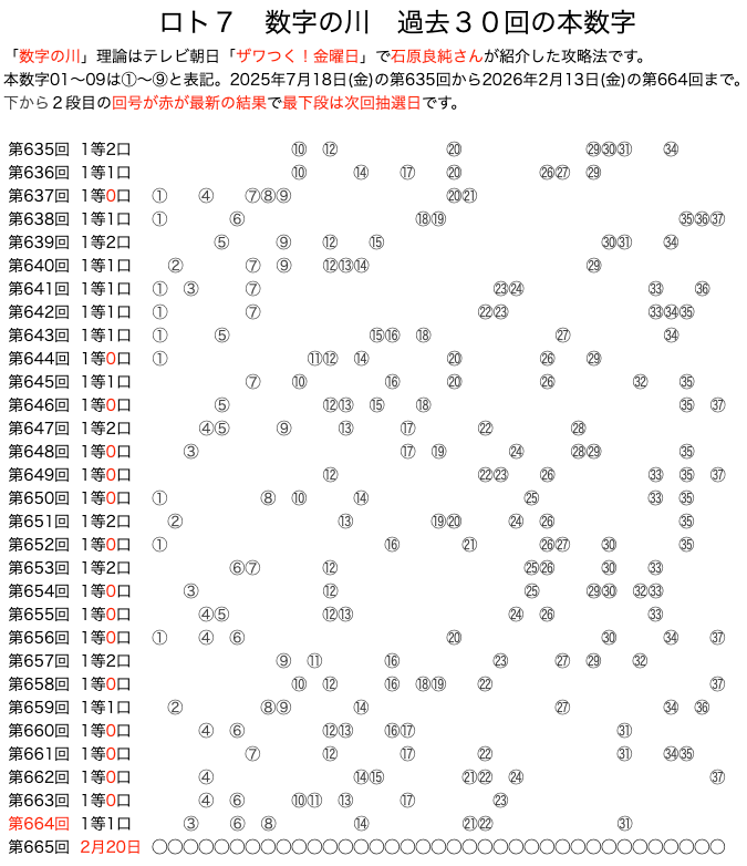 ロト7の数字の川2026年2月13日の第664回版です。
