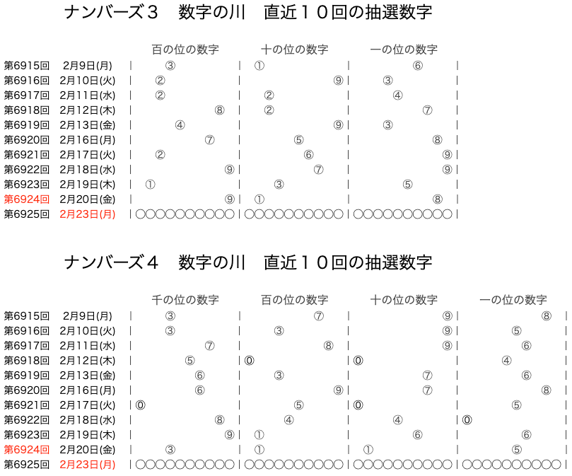 ナンバーズの結果速報の数字の川2026年2月20日の第6924回版です。
