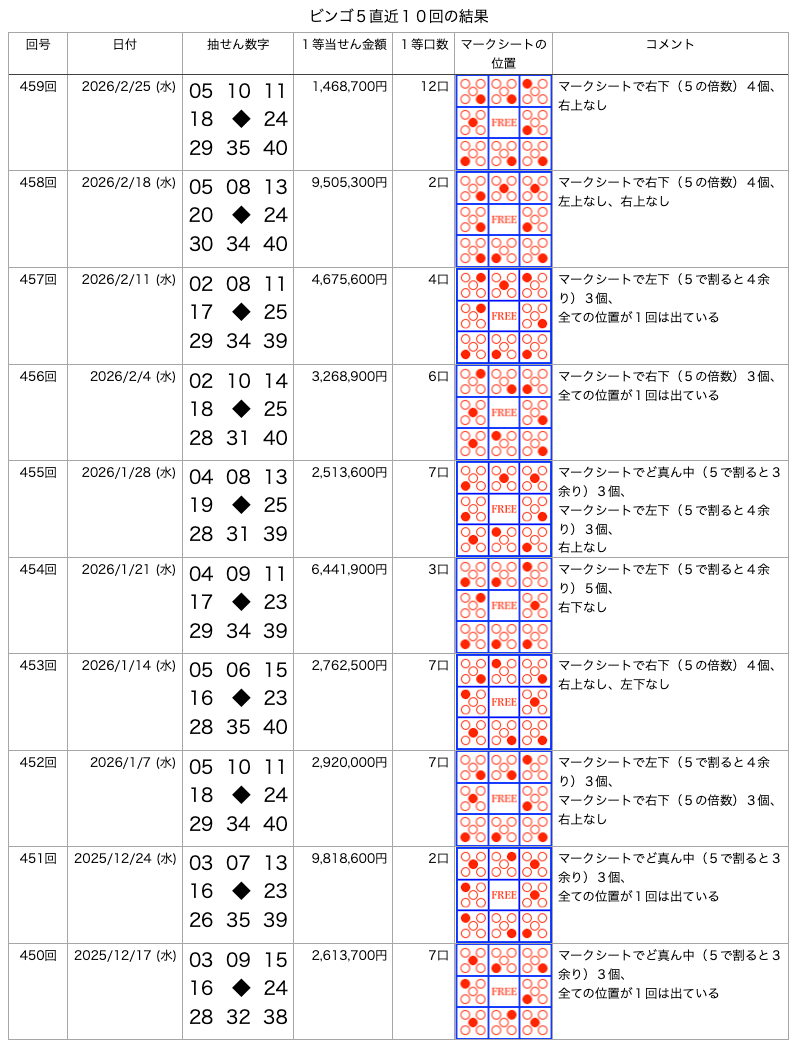 ビンゴ5の直近10回の結果の画像です。
2026年2月25日の第459回です。
