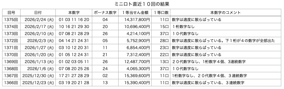 ミニロトの直近10回の結果の画像です。
2026年2月24日の第1375回版です。