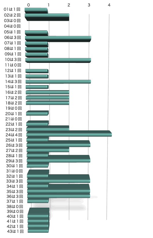 ロト6の本数字の出現回数のグラフの画像です。 2026年2月16日の第2077回版です。