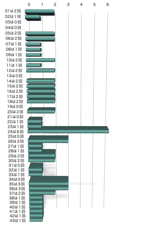 ロト6の本数字の出現回数のグラフの画像です。 2026年2月26日の第2080回版です。