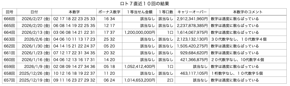 ロト7の直近10回の結果の画像です。
2026年2月27日の第666回版です。