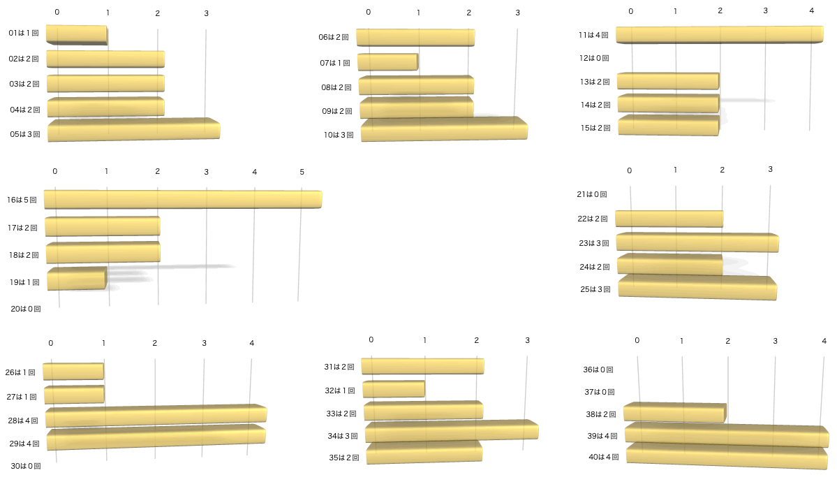 ビンゴ5の各数字の出現回数のグラフの画像です。 2026年2月11日の第457回版です。