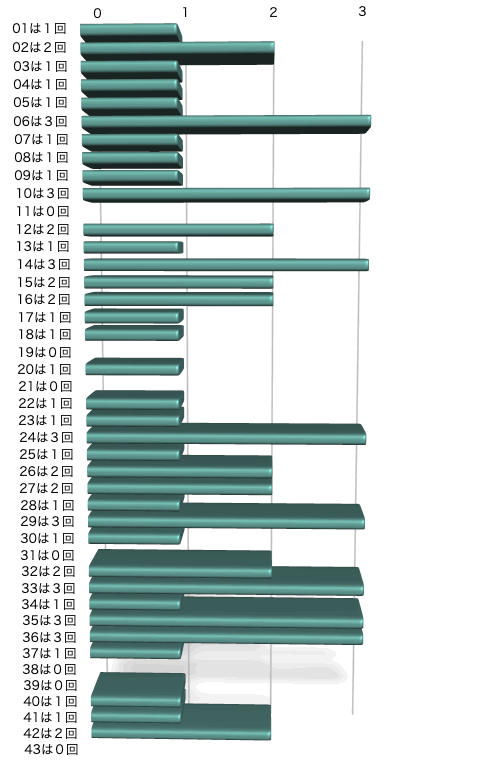 ロト6の本数字の出現回数のグラフの画像です。 2026年2月12日の第2076回版です。