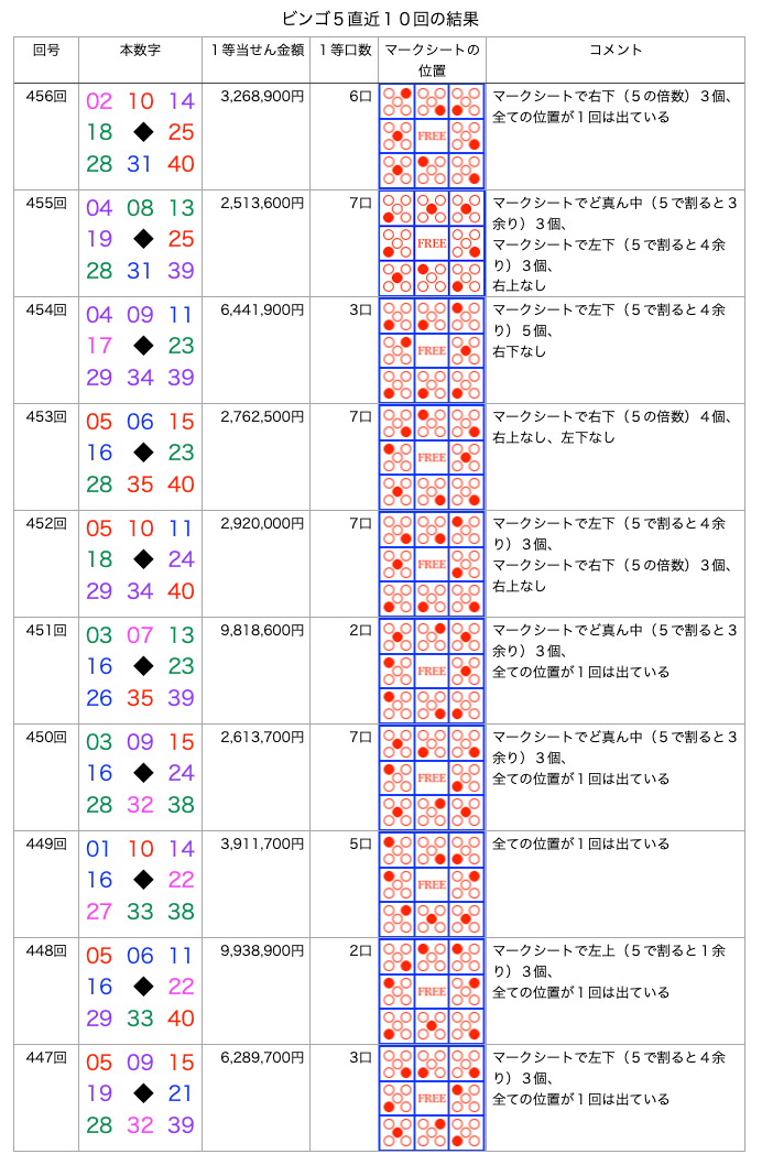 ビンゴ5の簡略・着色・拡大版の画像です。
2026年2月4日の第456回版です。