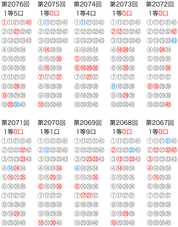 ロト6の抽選数字をマークシートの位置で可視化した図の2026年2月12日の第2076回版です。