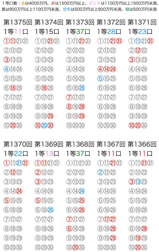 ミニロトの抽選数字をマークシートの位置で可視化した図の2026年2月24日の第1375回版です。