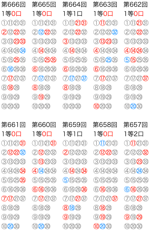ロト7の抽選数字をマークシートの位置で可視化した図の2026年2月27日の第666回版です。