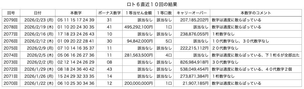 ロト6の直近10回の結果の画像です。
2026年2月23日の第2079回版です。
