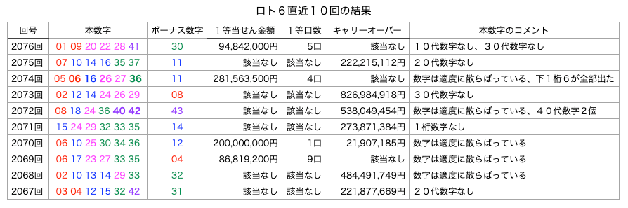 ロト6の直近10回の結果の簡略・着色・拡大版の画像です。
2026年2月12日の第2076回版です。