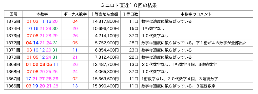 ミニロトの簡略・着色・拡大版の画像です。
2026年2月24日の第1375回版です。