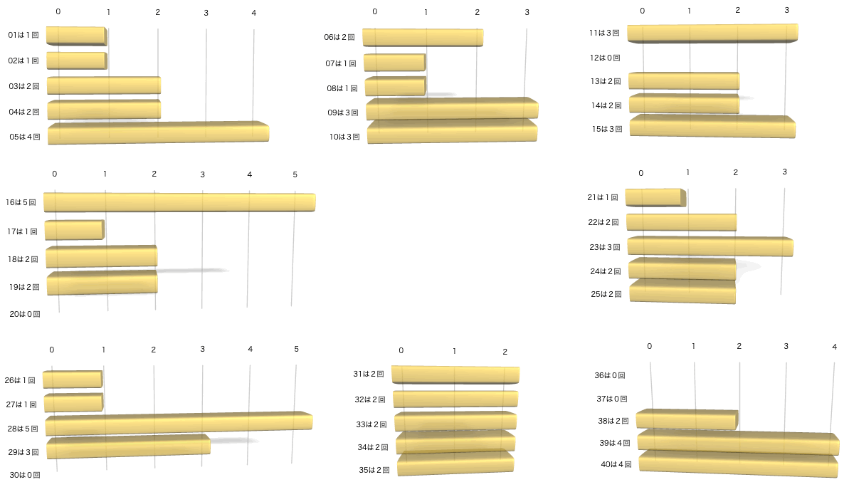 ビンゴ5の各数字の出現回数のグラフの画像です。 2026年2月4日の第456回版です。