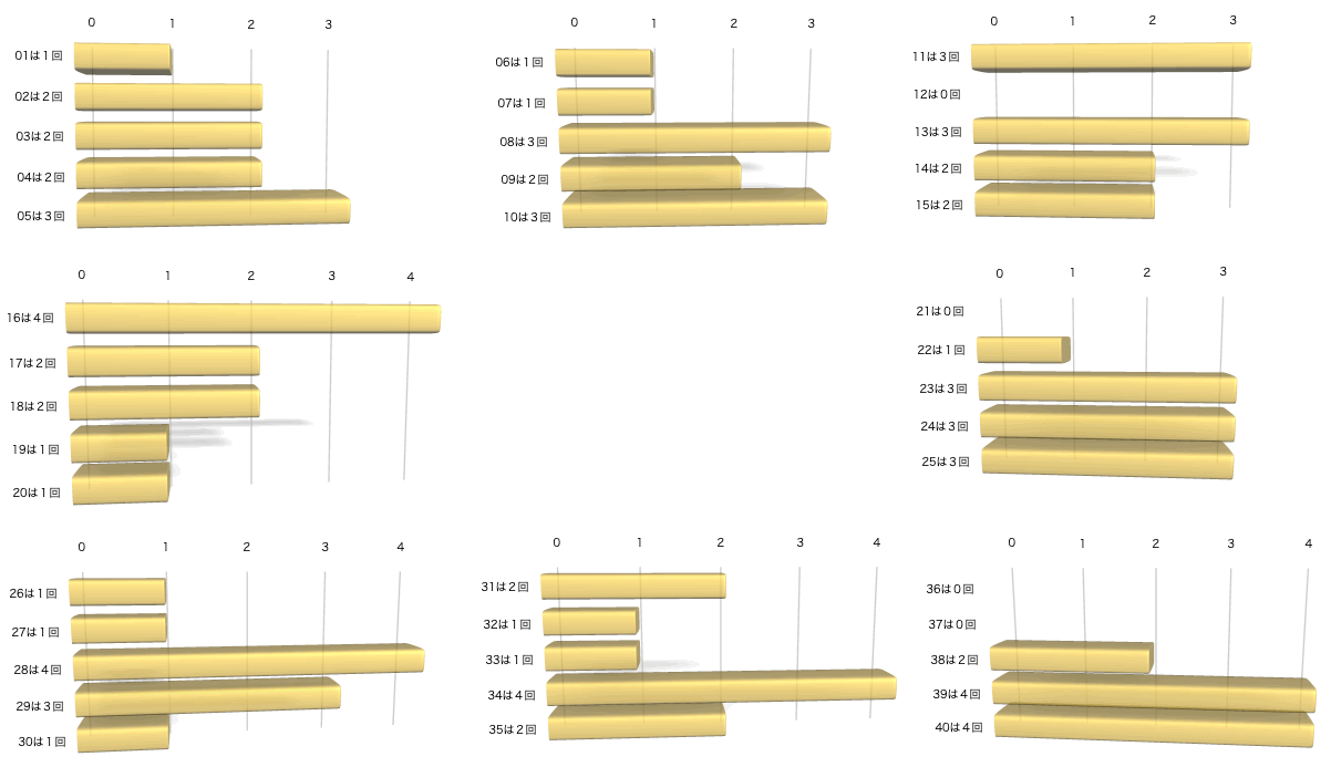 ビンゴ5の各数字の出現回数のグラフの画像です。 2026年2月18日の第458回版です。
