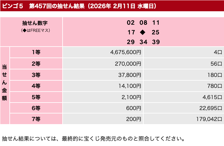 ビンゴ５の2026年2月11日の第457回の結果速報の画像です。