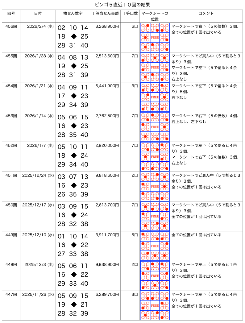 ビンゴ5の直近10回の結果の画像です。
2026年2月4日の第456回です。