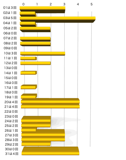 ミニロトの本数字の出現回数のグラフの画像です。 2026年2月10日の第1373回版です。