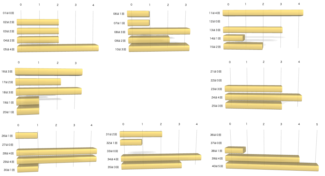 ビンゴ5の各数字の出現回数のグラフの画像です。 2026年2月25日の第459回版です。