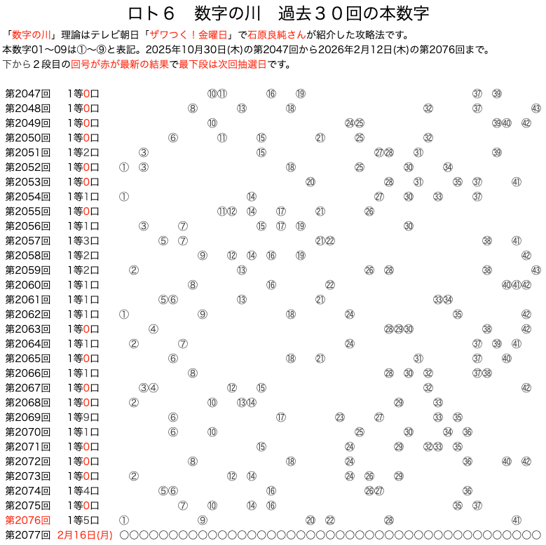 ロト6の数字の川 2026年2月12日の第2076回版です。