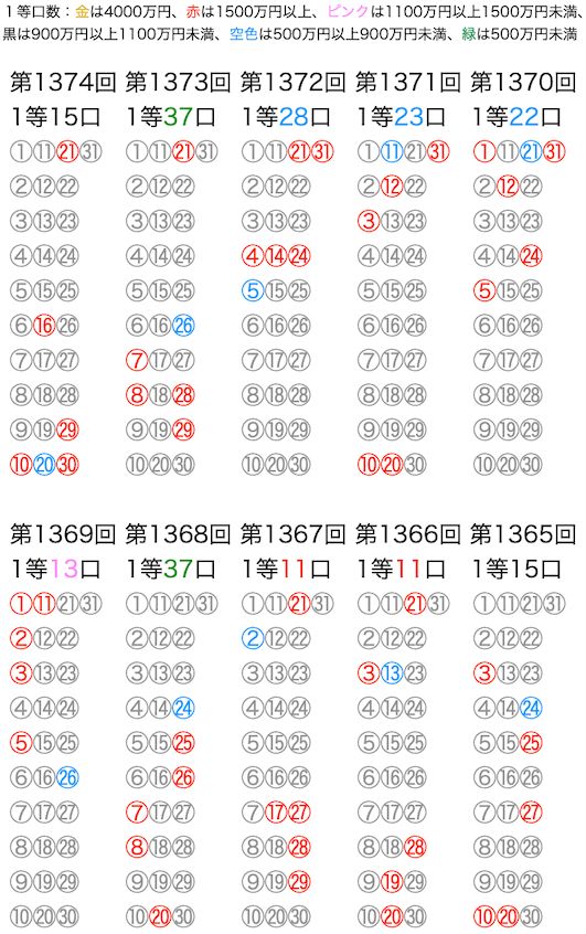 ミニロトの抽選数字をマークシートの位置で可視化した図の2026年2月17日の第1374回版です。