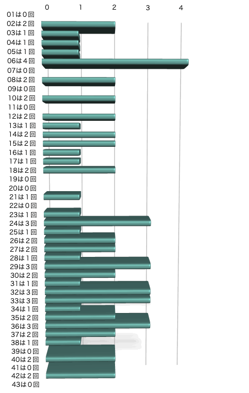 ロト6の本数字の出現回数のグラフの画像です。 2026年2月5日の第2074回版です。