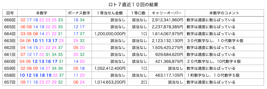 ロト7の直近10回の結果の簡略・着色・拡大版の画像です。 2026年2月27日の第666回版です。