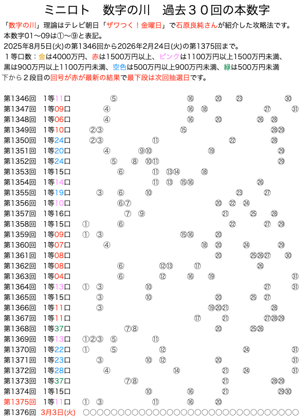 ミニロトの数字の川2026年2月24日の第1375回版です。