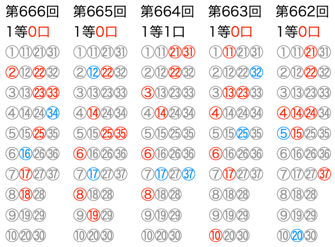 ロト7の直近5回のマークシートの位置です。2026年2月27日の第666回です。