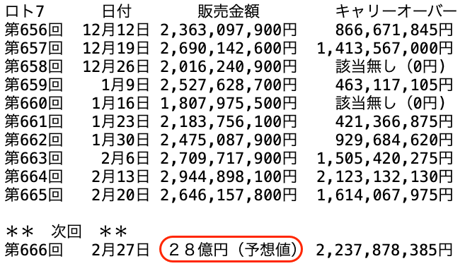ロト７の過去１０回の販売金額の推移 2026年2月20日の第665回までの画像です。