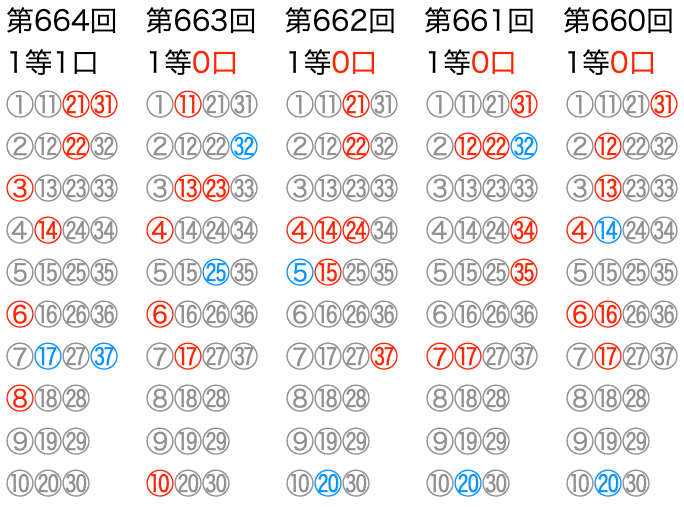 ロト7の直近5回のマークシートの位置です。2026年2月13日の第664回です。