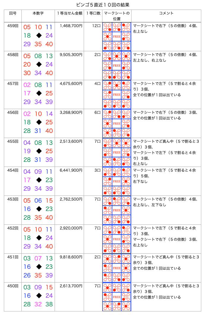 ビンゴ5の簡略・着色・拡大版の画像です。
2026年2月25日の第459回版です。