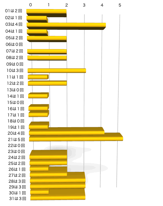 ミニロトの本数字の出現回数のグラフの画像です。 2026年2月17日の第1374回版です。