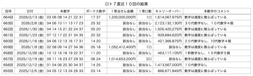 ロト7の直近10回の結果の画像です。
2026年2月13日の第664回版です。