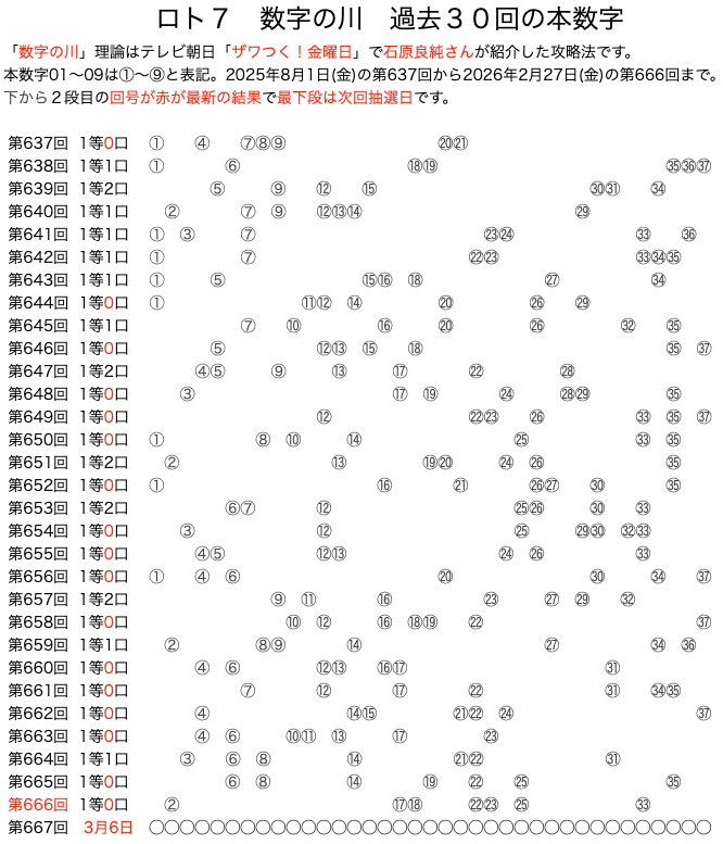 ロト7の数字の川2026年2月27日の第666回版です。
